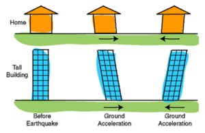 earthquake affecting buildings