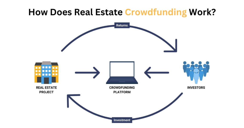 How Does Real Estate Crowdfunding Work?